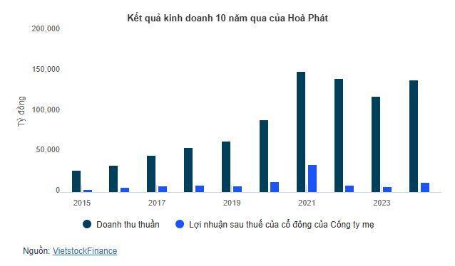 ĐHĐCĐ HPG: Lợi nhuận quý 1 ước đạt 3,300 tỷ đồng
