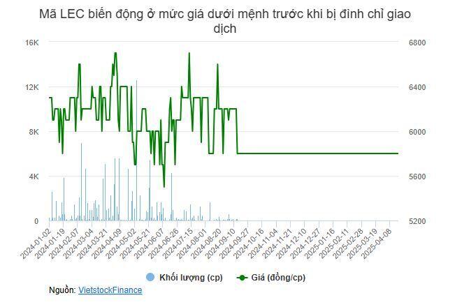 LEC bị hủy niêm yết vì thua lỗ 3 năm liên tiếp