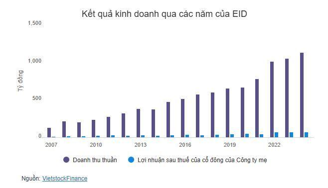 Lợi nhuận đạt đỉnh, đơn vị thành viên của NXB Giáo dục chia cổ tức cao nhất lịch sử