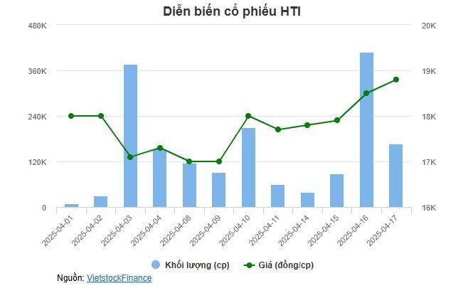 HTI báo lãi quý 1 gấp 4 lần cùng kỳ