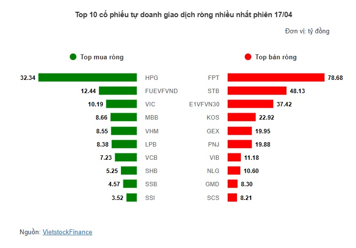 Theo dấu dòng tiền cá mập 17/04: Khối ngoại bán ròng gấp hơn 20 lần tự doanh