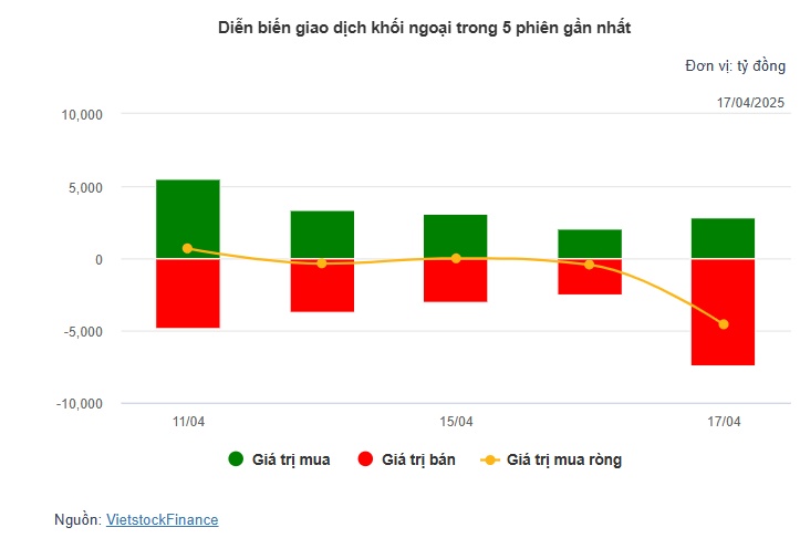 Theo dấu dòng tiền cá mập 17/04: Khối ngoại bán ròng gấp hơn 20 lần tự doanh
