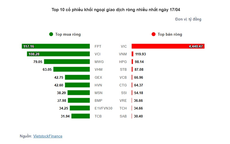 Theo dấu dòng tiền cá mập 17/04: Khối ngoại bán ròng gấp hơn 20 lần tự doanh