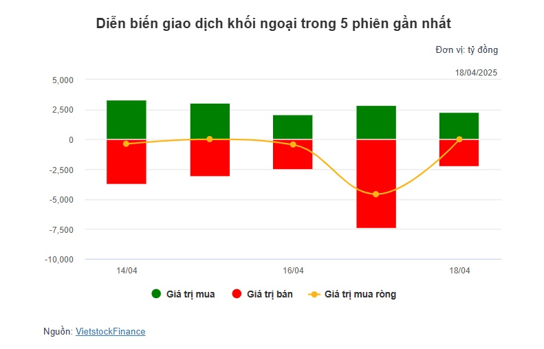 Theo dấu dòng tiền cá mập 18/04: Tự doanh và khối ngoại đồng thuận mua ròng, nhưng đối lập tại VIX