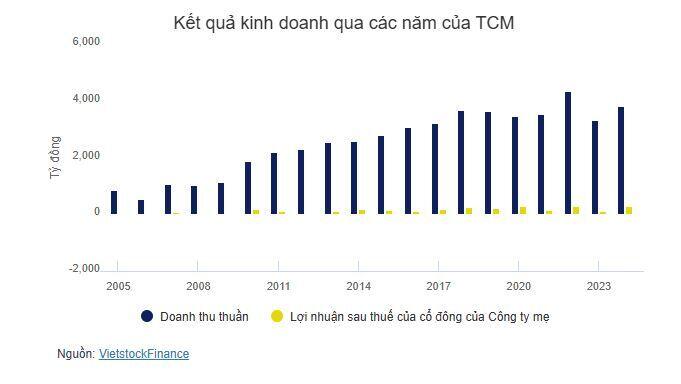 ĐHĐCĐ TCM: Thị trường Mỹ chiếm 30% doanh thu xuất khẩu, thương chiến ảnh hưởng ra sao?