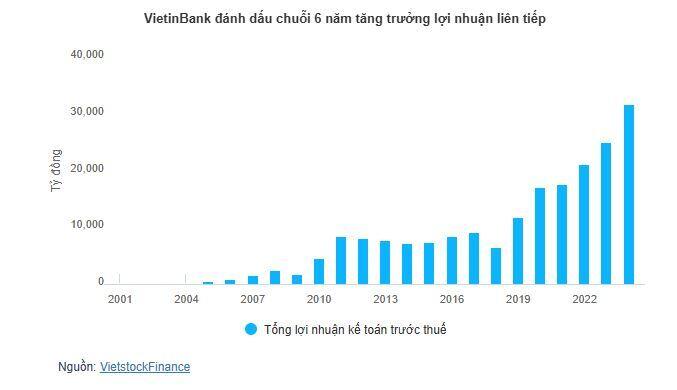 Chủ tịch VietinBank: Lợi nhuận quý 1 tăng 6%, tín dụng dẫn đầu nhóm Big4