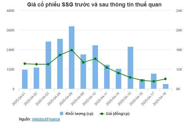 Thị giá SSG rơi gần 40%, người thân Giám đốc muốn thoái gần 25% vốn