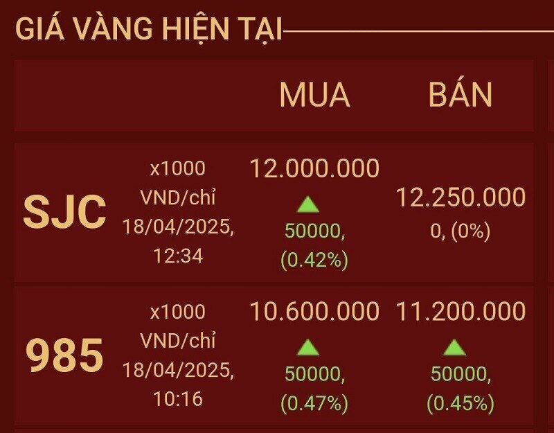 Giá vàng tăng vượt mốc 122 triệu đồng/lượng: Người âm thầm chốt lời tiền tỷ, kẻ ồn ào mua vào từng chỉ