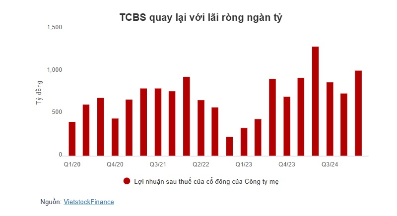 Lãi ròng TCBS quay trở lại mốc ngàn tỷ, quy mô cho vay vượt 30 ngàn tỷ