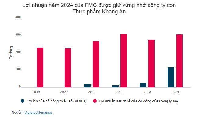 ĐHĐCĐ FMC: Mục tiêu lợi nhuận 2025 giảm nhẹ, doanh số quý 1 tăng mạnh