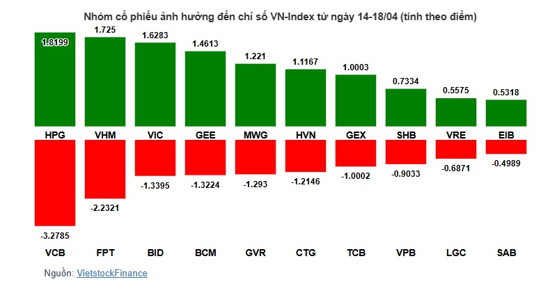 VN-Index mất mốc 1,220 điểm do áp lực từ nhóm ngân hàng