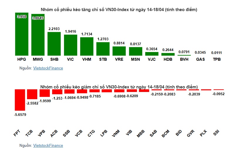 VN-Index mất mốc 1,220 điểm do áp lực từ nhóm ngân hàng