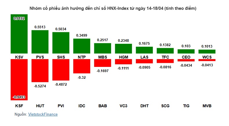 VN-Index mất mốc 1,220 điểm do áp lực từ nhóm ngân hàng