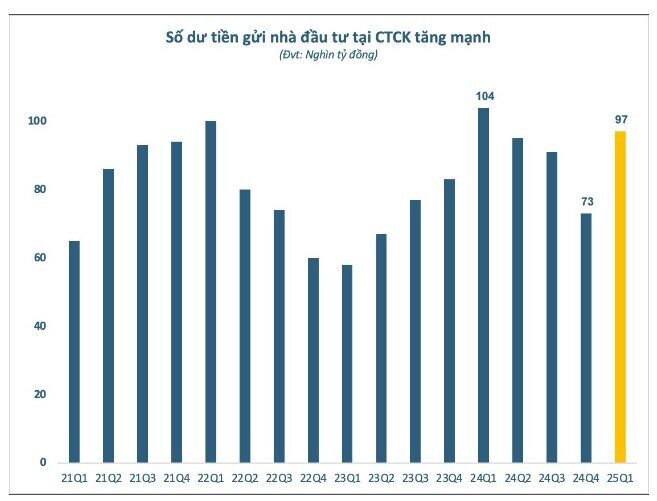 97.000 tỷ đồng “tiền tươi” nằm chờ trên tài khoản của nhà đầu tư tại các CTCK vào cuối quý 1
