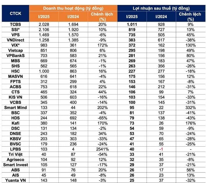 72 CTCK đã công bố BCTC quý 1
