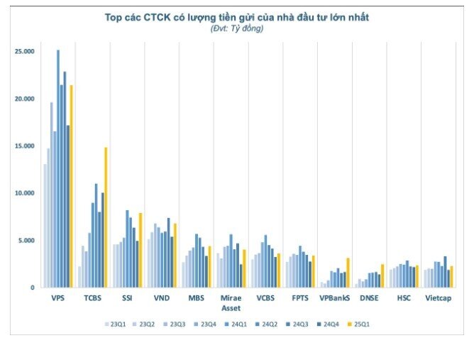 97.000 tỷ đồng “tiền tươi” nằm chờ trên tài khoản của nhà đầu tư tại các CTCK vào cuối quý 1