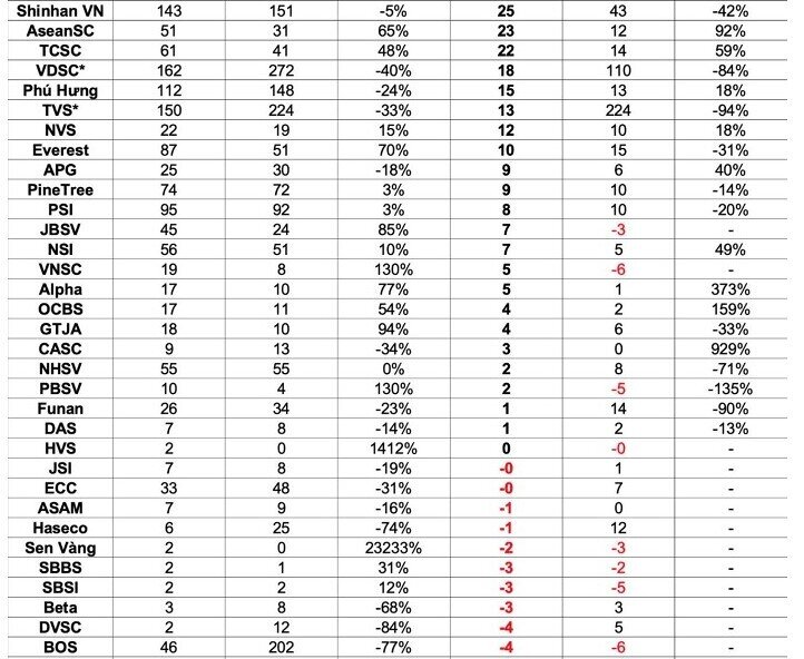 72 CTCK đã công bố BCTC quý 1