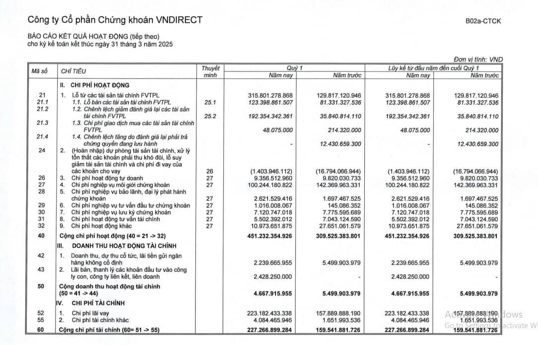 Lợi nhuận VND giảm gần 40% do doanh thu môi giới lao dốc, chi phí tự doanh phình to