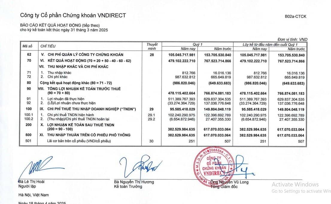 Lợi nhuận VND giảm gần 40% do doanh thu môi giới lao dốc, chi phí tự doanh phình to