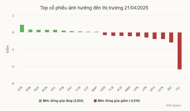 Cổ phiếu Vingroup nằm sàn