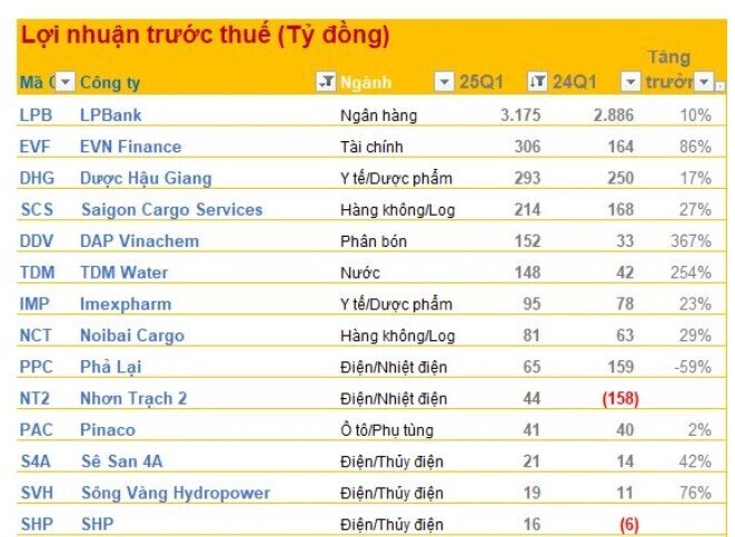 Cập nhật KQKD chiều 21/4: Một công ty phân bón tăng hơn 360% so với cùng kỳ