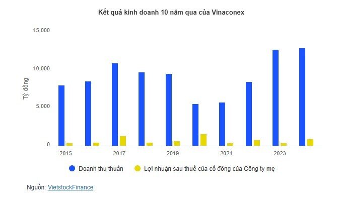 ĐHĐCĐ Vinaconex: Vì sao biên lãi gộp mảng xây lắp lại thấp?