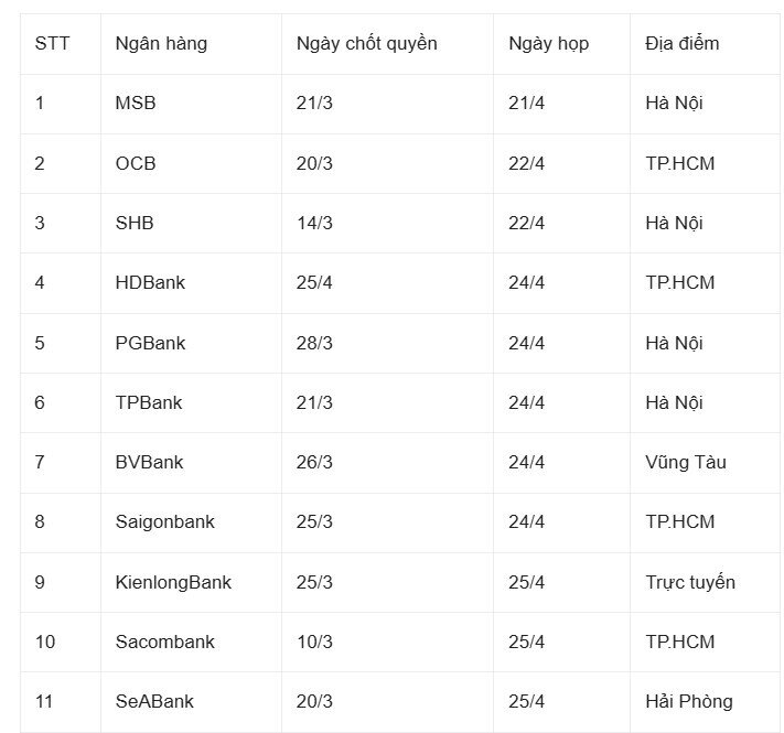 17 ngân hàng sẽ tổ chức ĐHCĐ trong tuần này