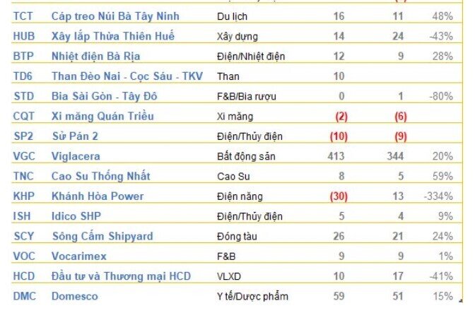 Cập nhật KQKD chiều 21/4: Một công ty phân bón tăng hơn 360% so với cùng kỳ