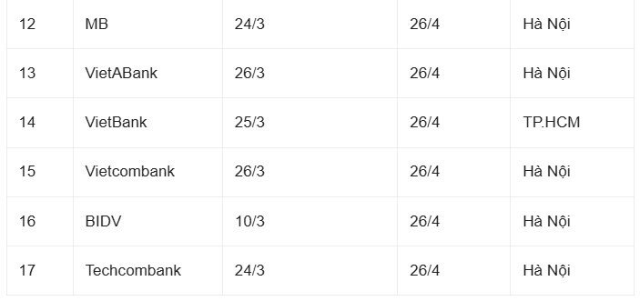 17 ngân hàng sẽ tổ chức ĐHCĐ trong tuần này