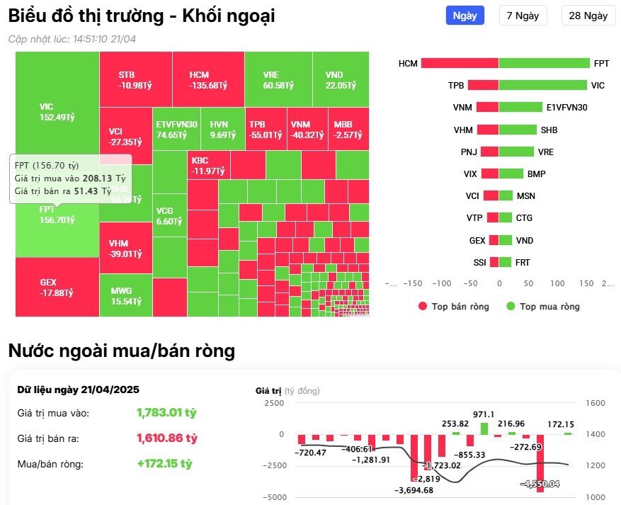Khối ngoại tiếp đà mua ròng trên HSX, chi hơn 300 tỷ gom 2 cổ phiếu Bluechips