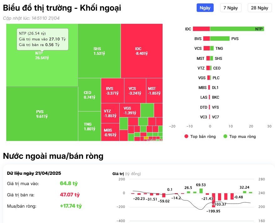 Khối ngoại tiếp đà mua ròng trên HSX, chi hơn 300 tỷ gom 2 cổ phiếu Bluechips