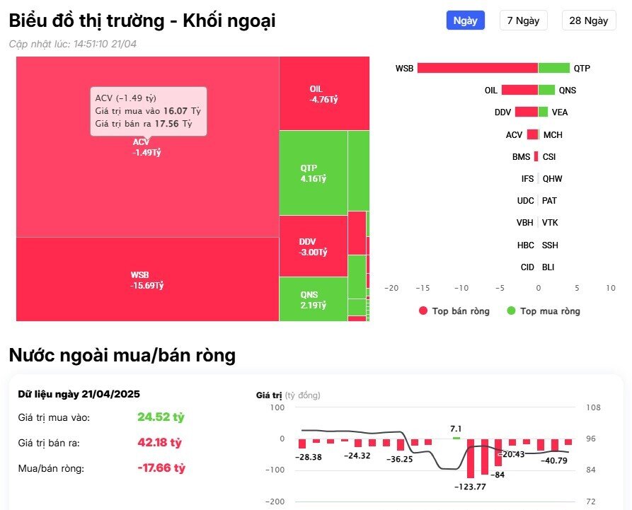 Khối ngoại tiếp đà mua ròng trên HSX, chi hơn 300 tỷ gom 2 cổ phiếu Bluechips