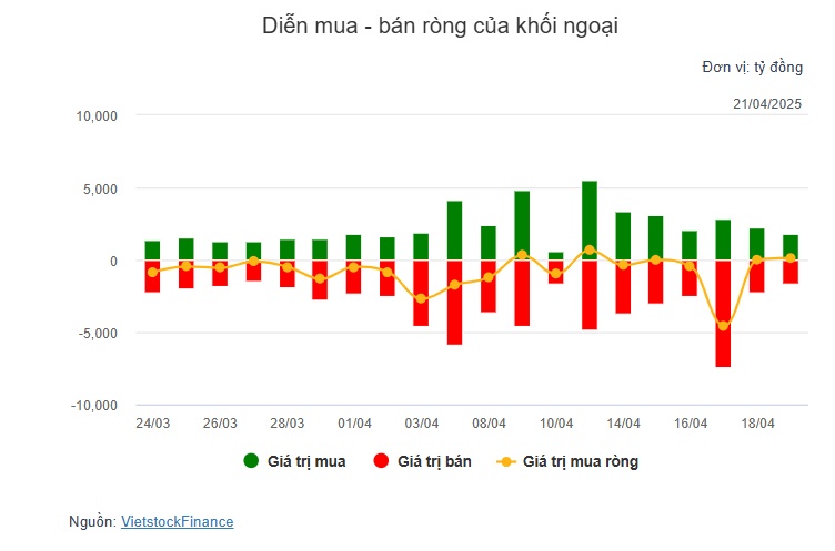 Nhịp đập Thị trường 21/04: Cổ phiếu VIC giảm cuối phiên, VN-Index lui về mốc 1,207 điểm