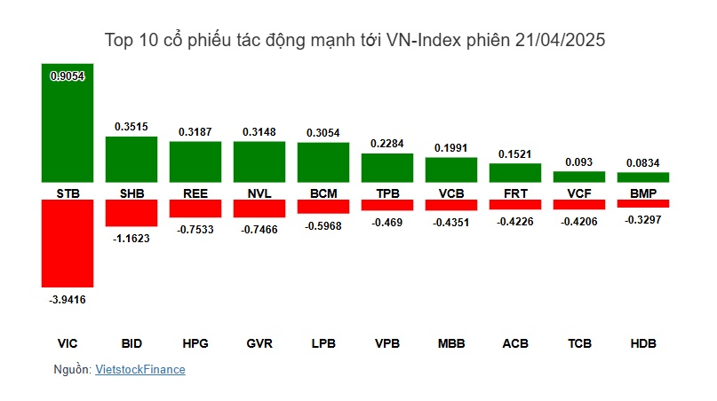 Nhịp đập Thị trường 21/04: Cổ phiếu VIC giảm cuối phiên, VN-Index lui về mốc 1,207 điểm