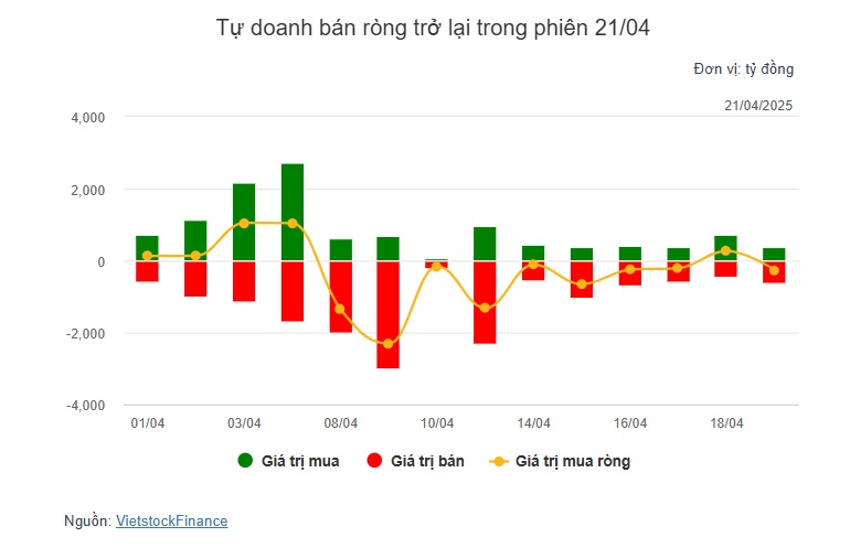 Theo dấu dòng tiền cá mập 21/04: Khối ngoại và tự doanh hành động ngược chiều