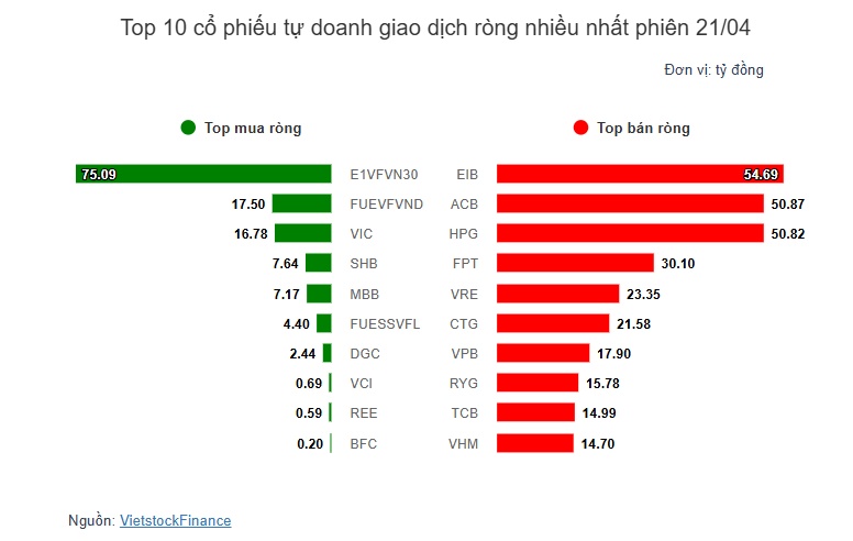Theo dấu dòng tiền cá mập 21/04: Khối ngoại và tự doanh hành động ngược chiều