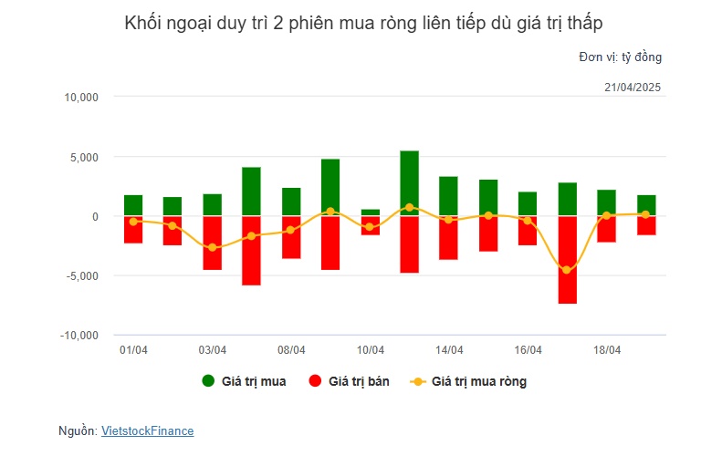 Theo dấu dòng tiền cá mập 21/04: Khối ngoại và tự doanh hành động ngược chiều
