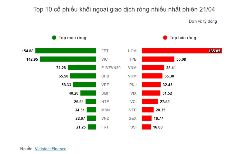 Theo dấu dòng tiền cá mập 21/04: Khối ngoại và tự doanh hành động ngược chiều