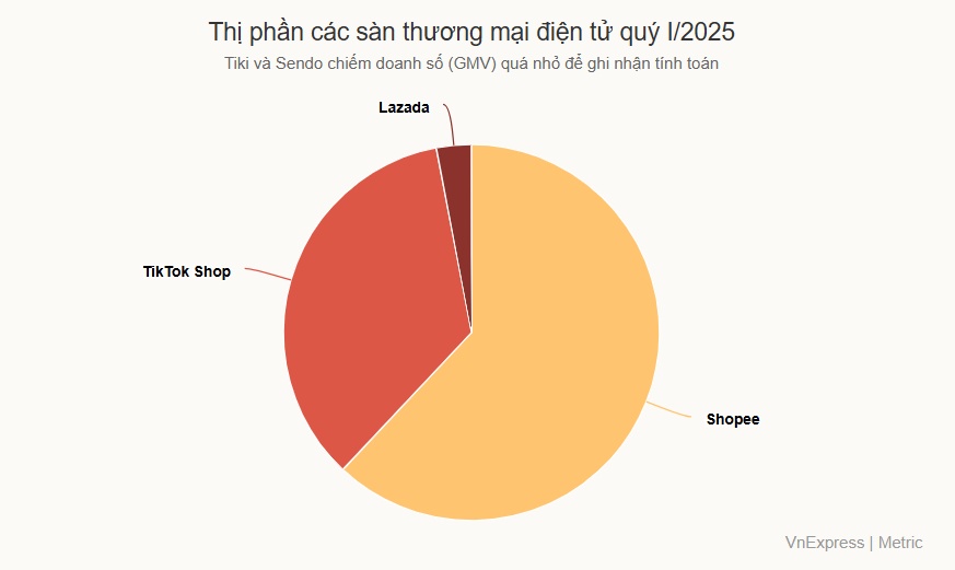 Thị phần Tiki gần về 0 trước sức ép TikTok Shop, Shopee