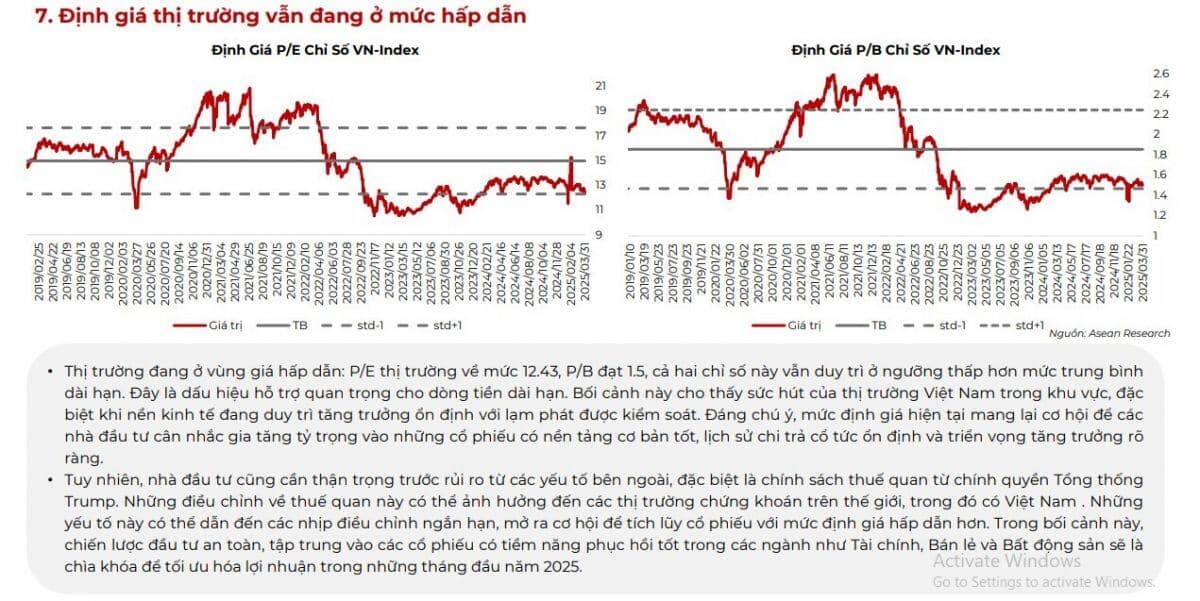 Chứng khoán đang ở vùng hấp dẫn, CTCK điểm tên một số ngành có tiềm năng phục hồi tốt