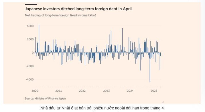 Chủ nợ lớn nhất của Mỹ kích hoạt làn sóng bán tháo toàn cầu?