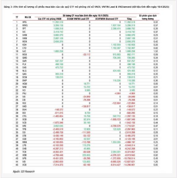 Quỹ ETF nội quy mô hơn 9.800 tỷ đồng mua bán gì trong kỳ cơ cấu quý II?
