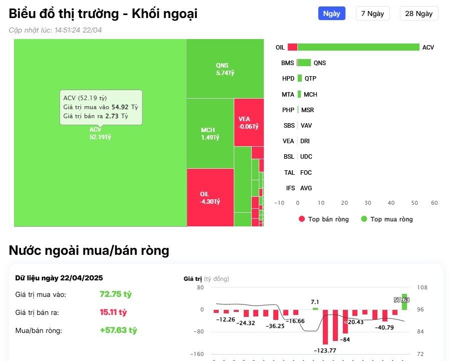 Khối ngoại mua ròng 3 phiên liên tiếp, cổ phiếu nào là tâm điểm?