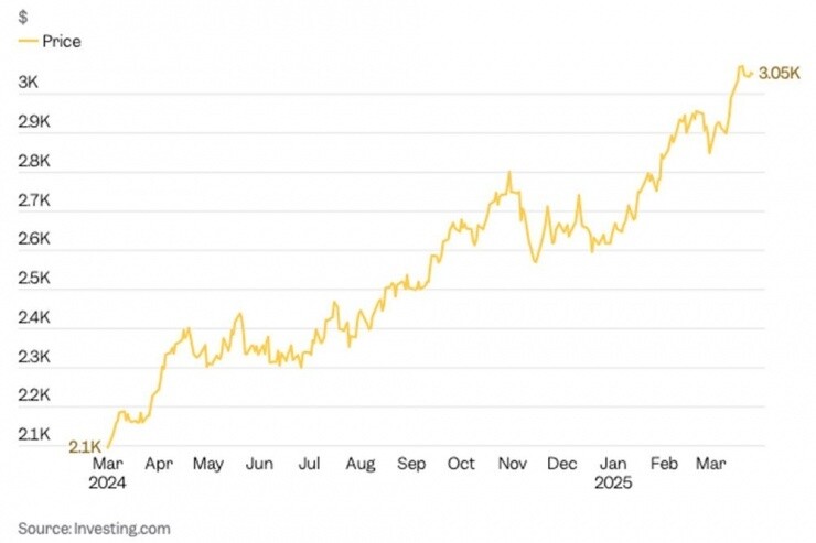 Giá vàng lập đỉnh, chuyên gia cảnh báo nguy cơ 'trắng tay' trong 5 năm tới