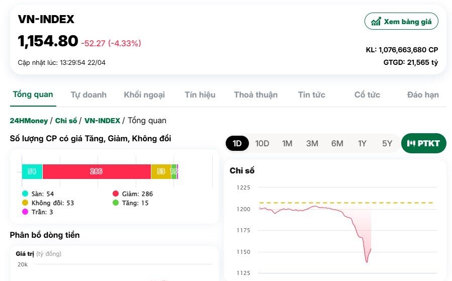 Bất ngờ rơi thẳng đứng, VN-Index mất hơn 50 điểm