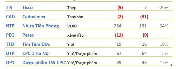 Cập nhật KQKD sáng 22/4: Nhiều doanh nghiệp lớn đồng loạt công bố