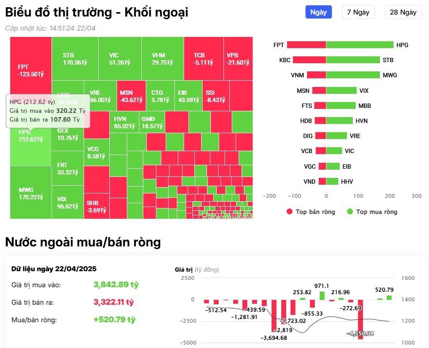 Khối ngoại mua ròng 3 phiên liên tiếp, cổ phiếu nào là tâm điểm?