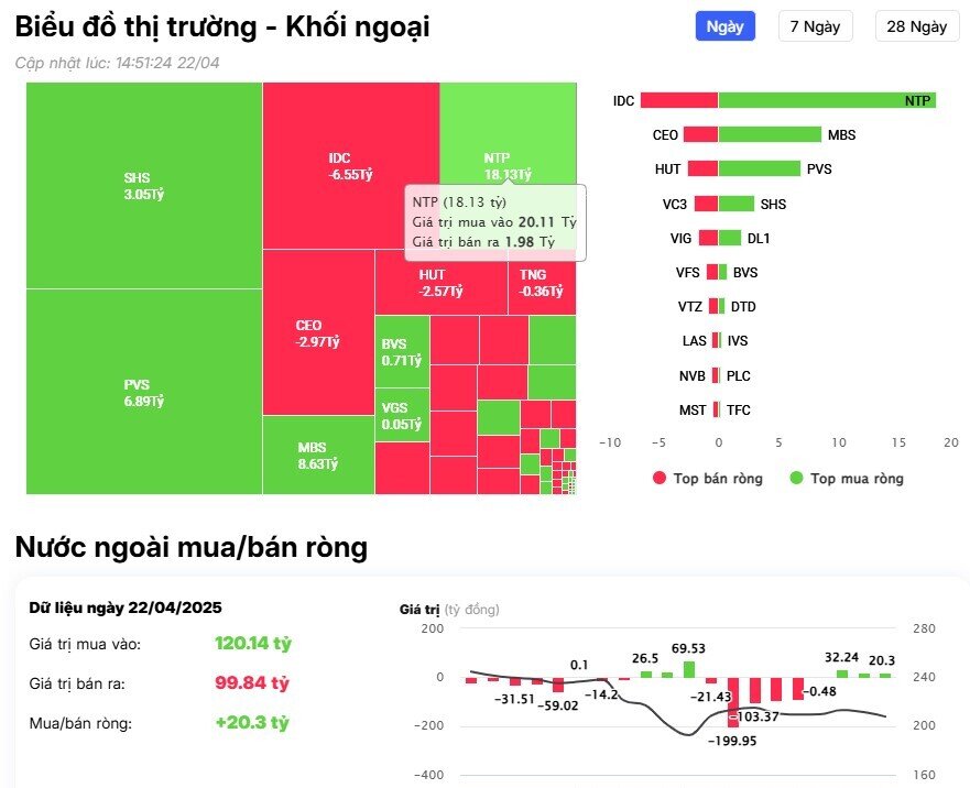 Khối ngoại mua ròng 3 phiên liên tiếp, cổ phiếu nào là tâm điểm?