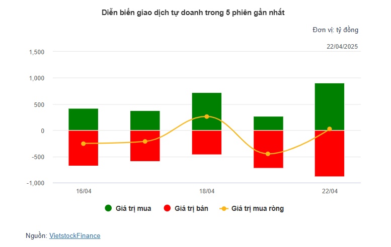 Theo dấu dòng tiền cá mập 22/04: Khối ngoại ồ ạt bắt đáy, mua ròng hơn 600 tỷ