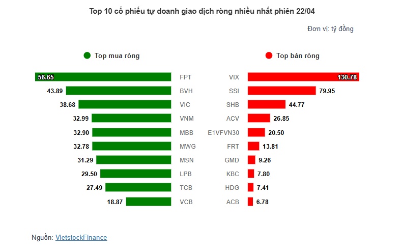 Theo dấu dòng tiền cá mập 22/04: Khối ngoại ồ ạt bắt đáy, mua ròng hơn 600 tỷ